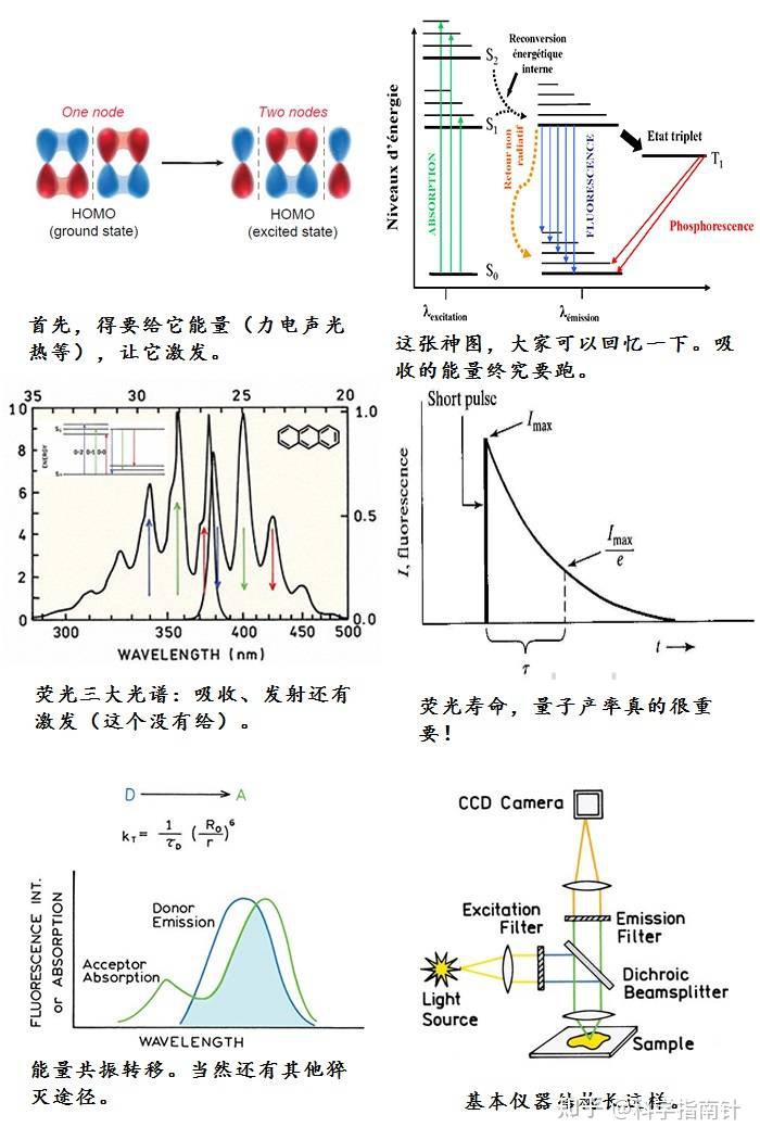 荧光，你所知道与所不知道的 - 知乎