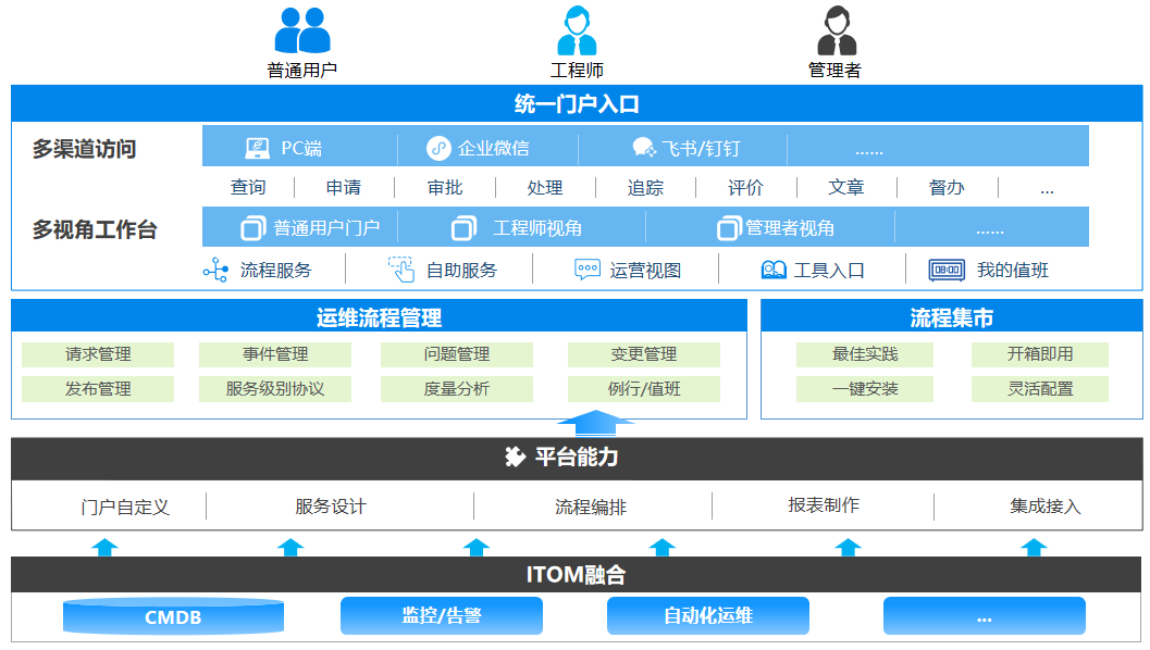 解決了it組織不知道如何規劃,諮詢成果無法落地,實施