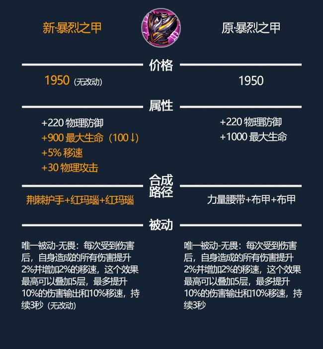 快乐王者丨体验服装备大调整,近战成最大赢家!射手也小有甜头,法师依