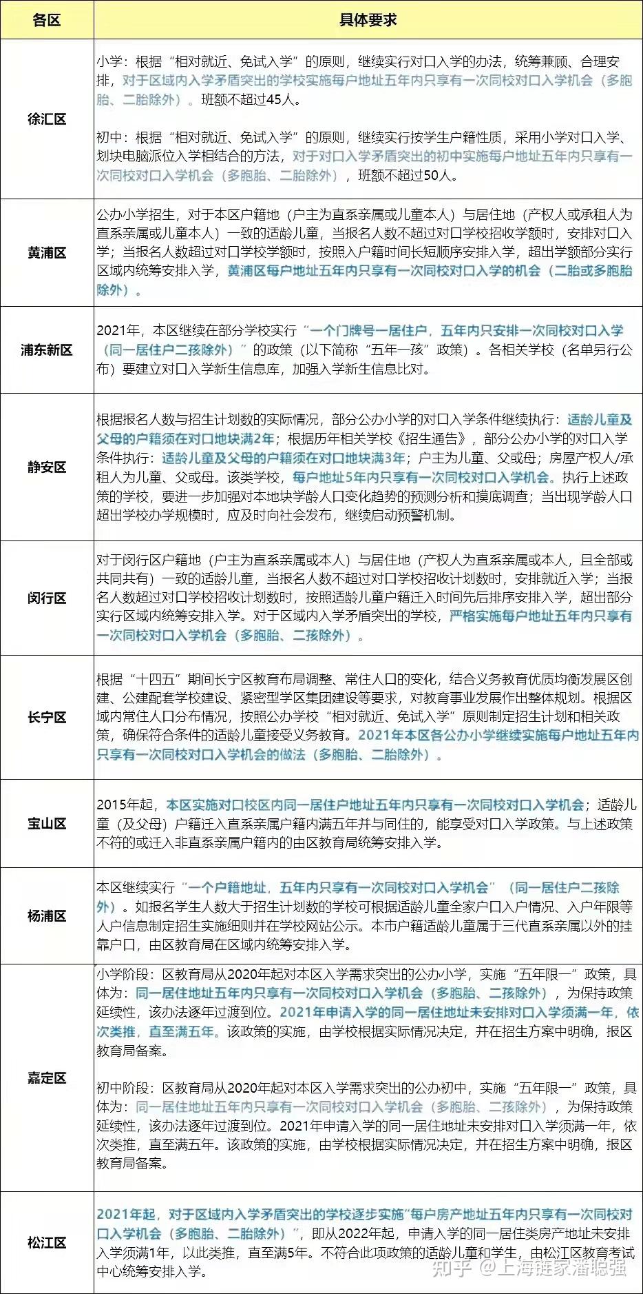 上海學區房百問百答 - 知乎