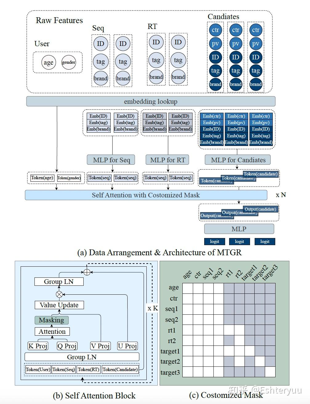 MTGR: Industrial-Scale Generative Recommendation Framework in Meituan - 知乎