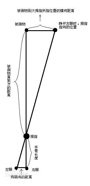 跳眼法测距的方法图解图片