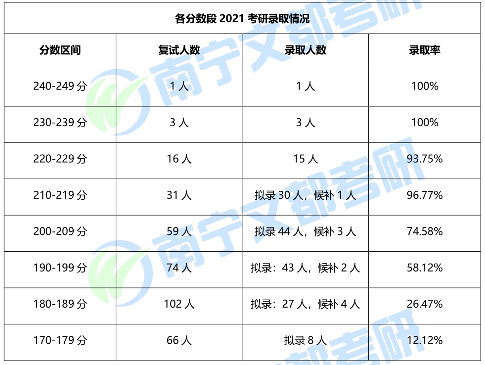 廣西財經學院的歷年複試分數線並不高,過去三年最高劃線也就劃到180分