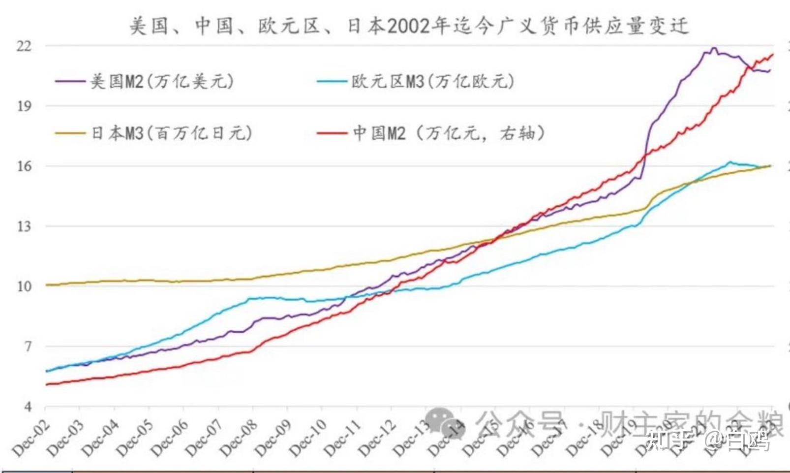 美国再度变成世界上印钞最多的国家,欧元区略低于美国,中国和日本分居