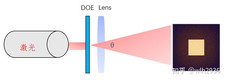 匀光扩散片DOE - 知乎
