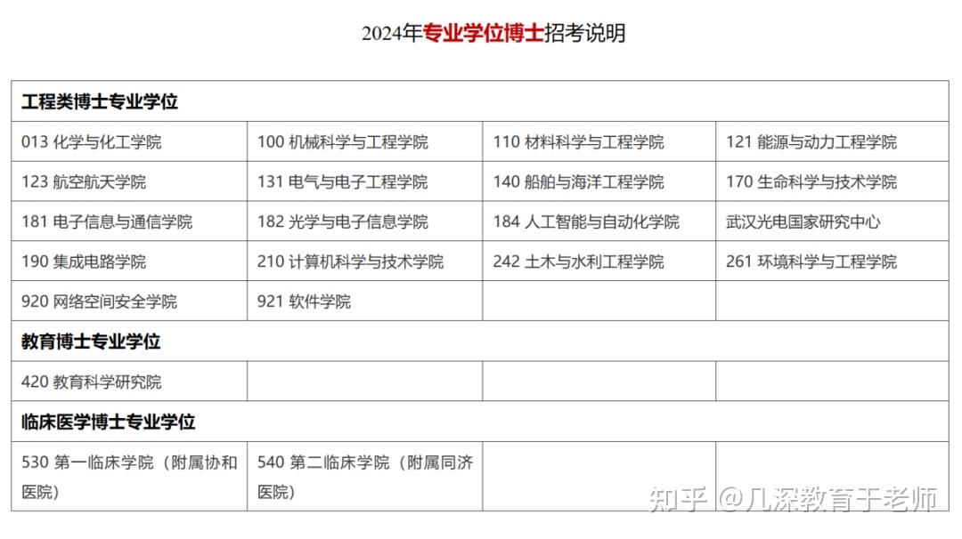 华中科技大学2024年博士研究生招生简章及院系招考说明