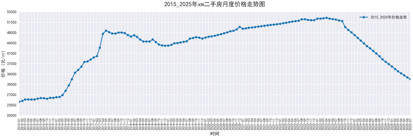 部分城市2015-2025二手房价走势图,附代码 - 知乎