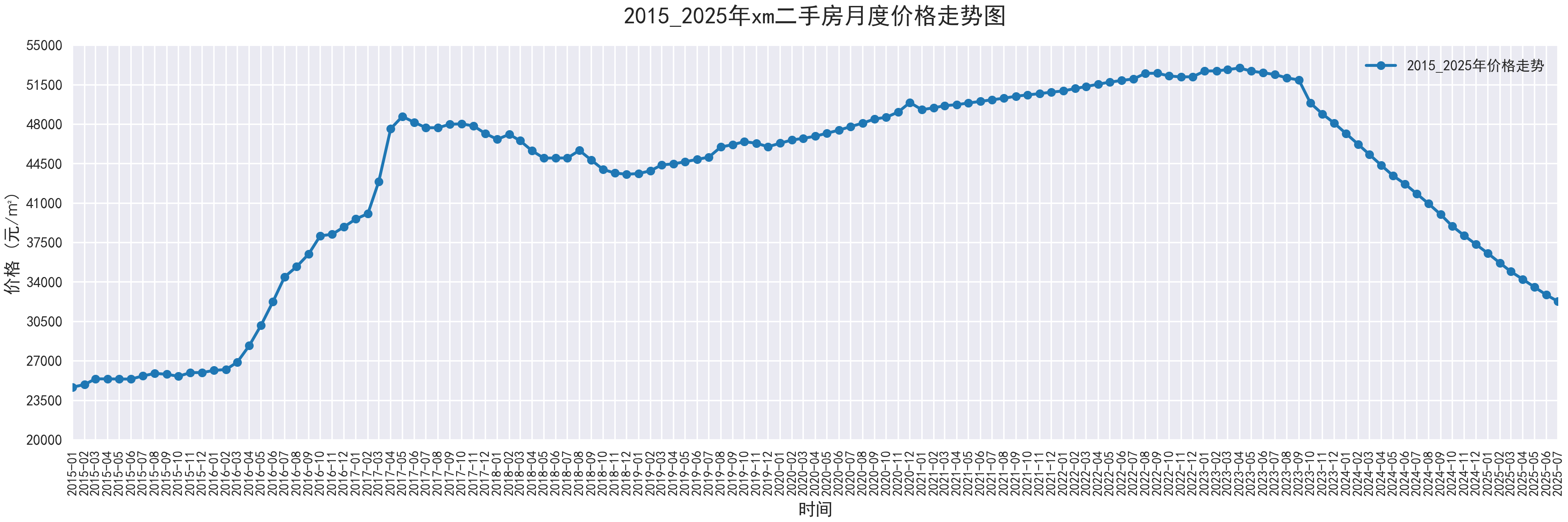 部分城市2015-2025二手房价走势图，附代码 - 知乎