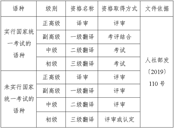 关于开展2023年全国翻译系列职称评审工作的通知 - 知乎
