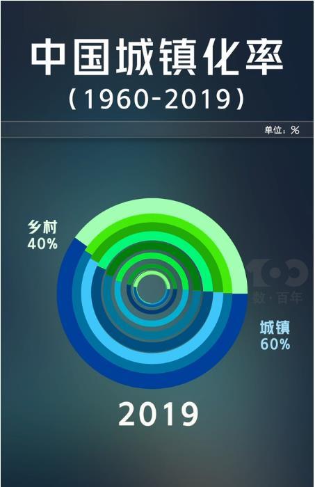 中国城镇化1949-2019