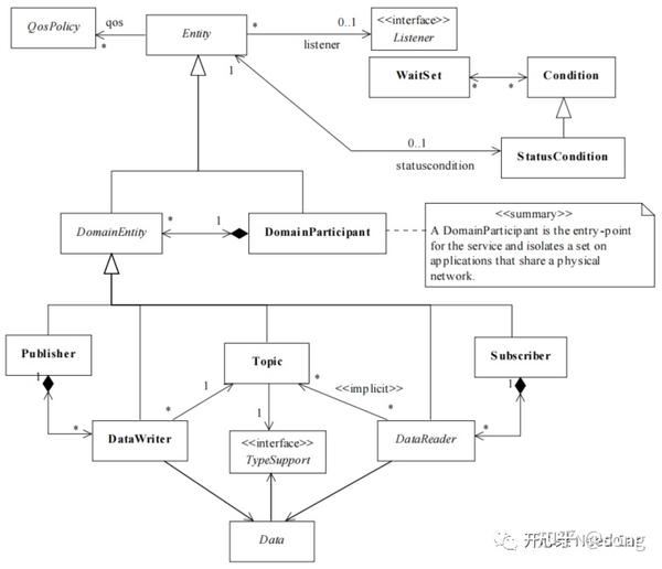 DDS概述及DCPS模型 知乎