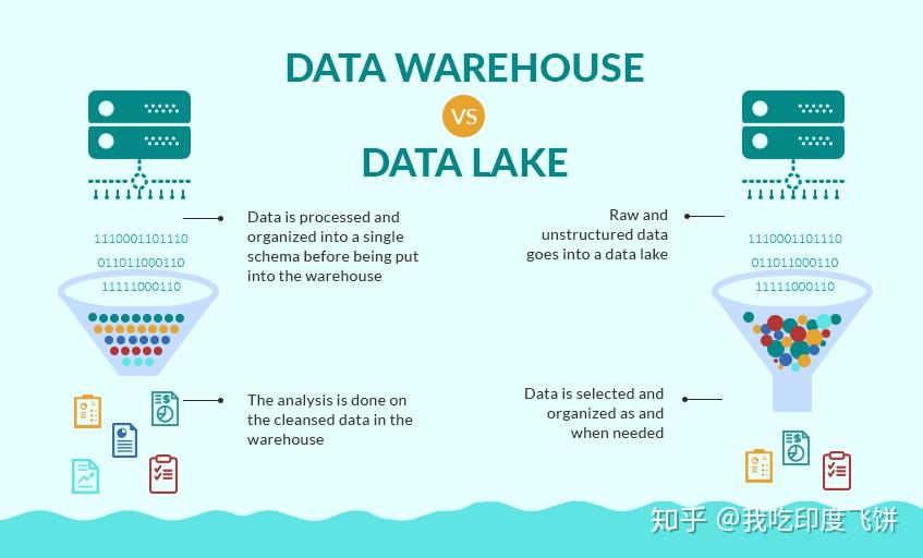 数据湖（data Lake） 总结 知乎