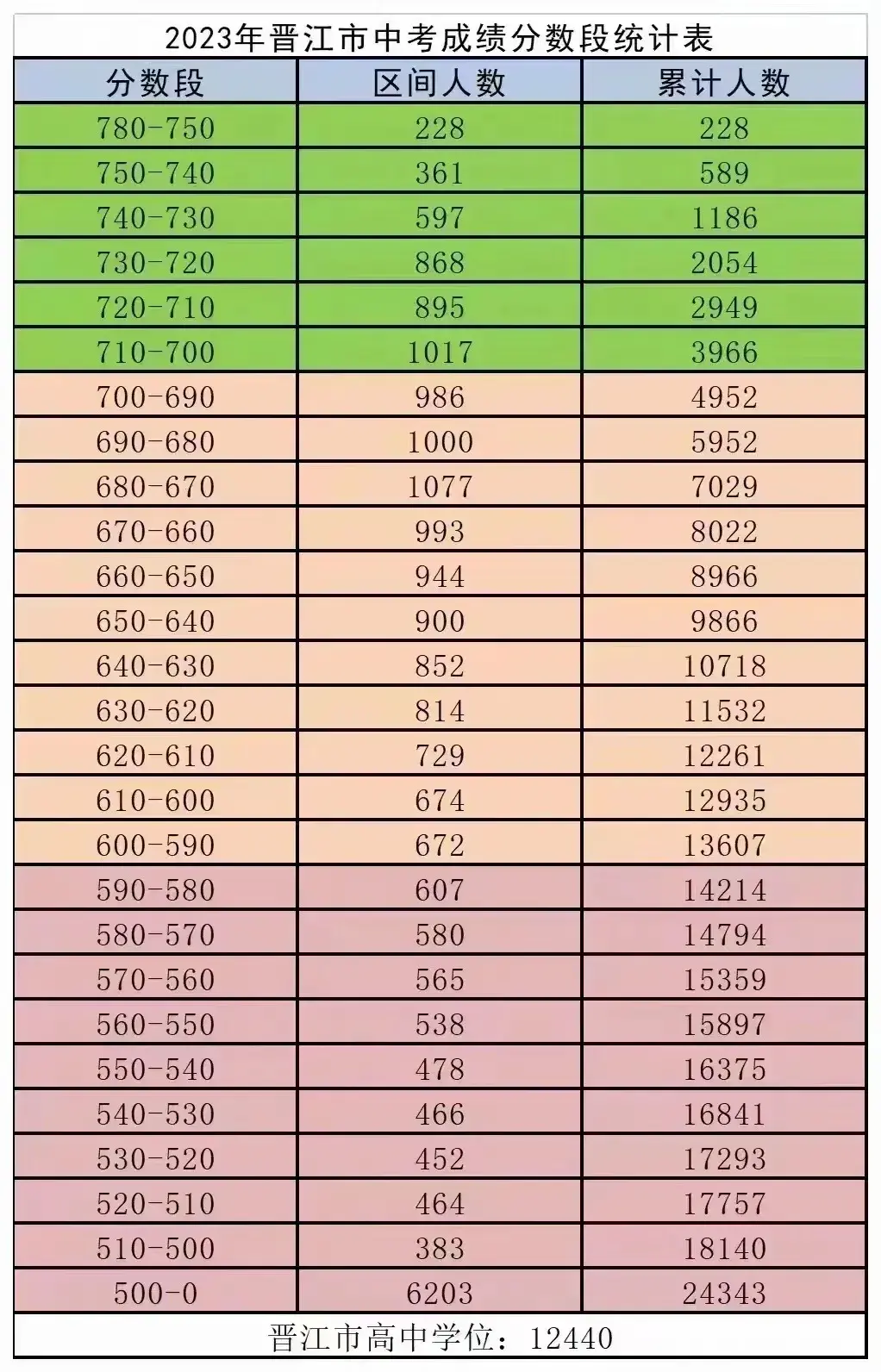 晋江一中,华侨中学季延中学过去,季延中学初中部中考数据是最牛的