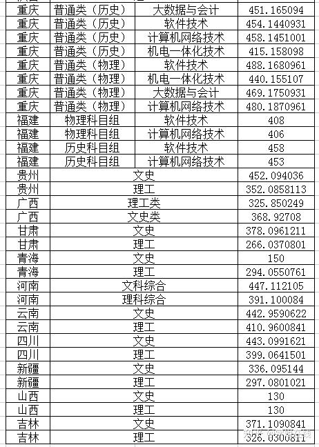 2023年武漢軟件工程職業學院錄取分數線是多少?