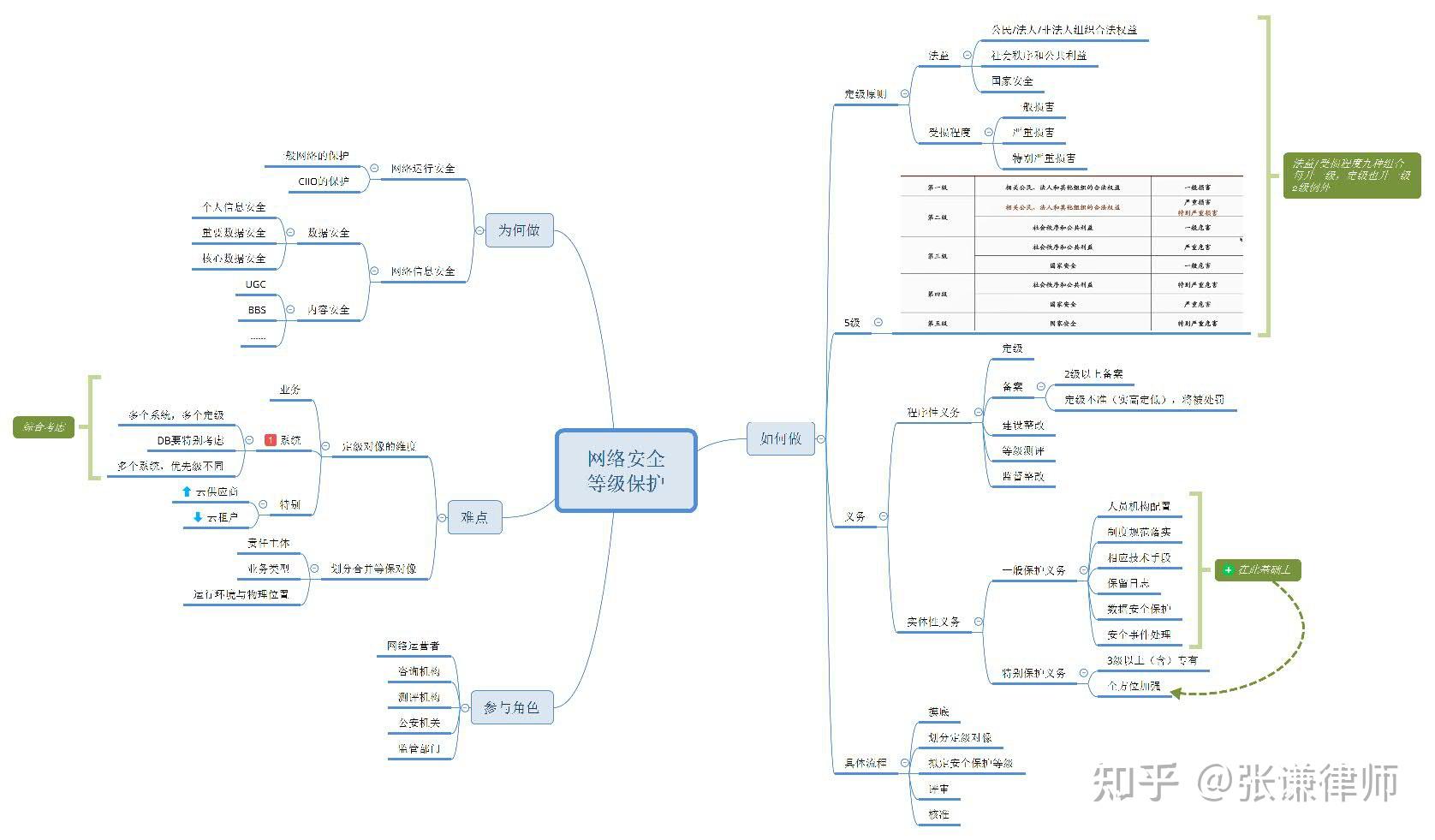 网络安全思维导图简单图片