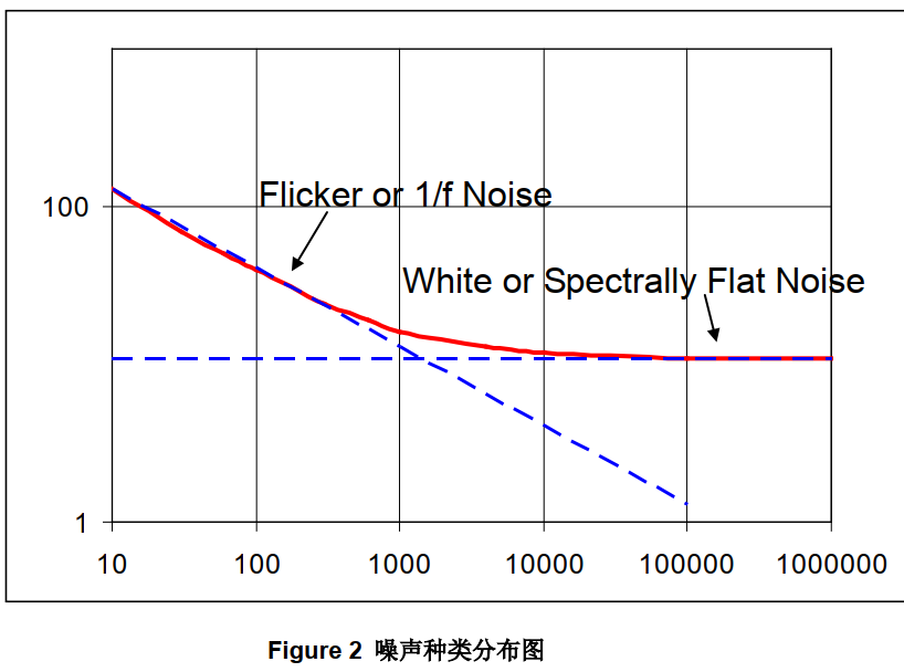 nrs=4ktrs(k是玻尔兹曼常数,t是开尔文温度)对于电流噪声我们