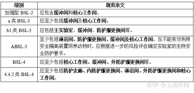 涉及生物安全实验室设计的主要参考规范:《中华人民共和国生物安全法