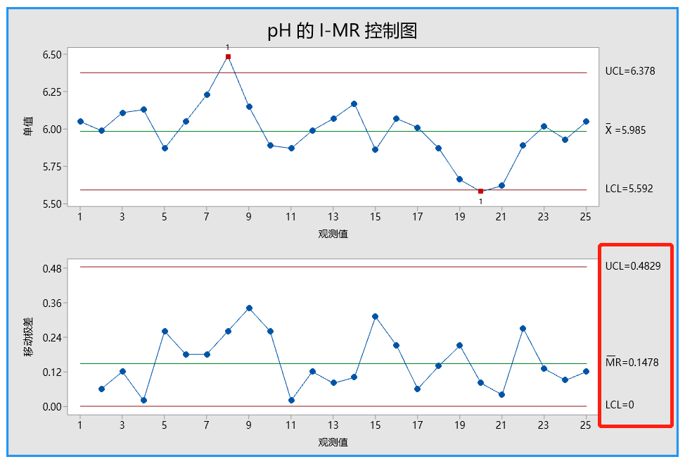 和移动极差控制图(mr控制图),我们首先来认识一下这两张图形上的x轴
