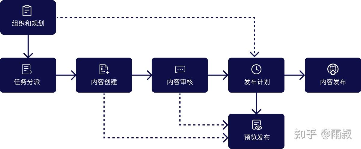 如何构建高效的CMS数据库模型并优化内容管理流程？