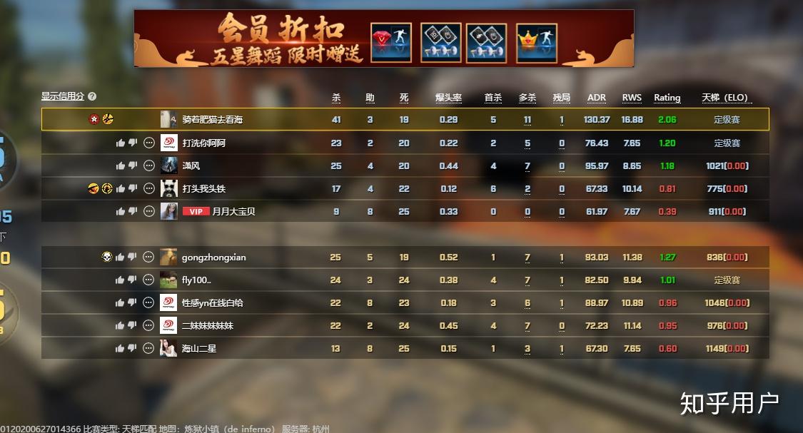 反恐精英全球攻势(csgo)5e定级约四百分,在1200分段打得毫无压力,为啥