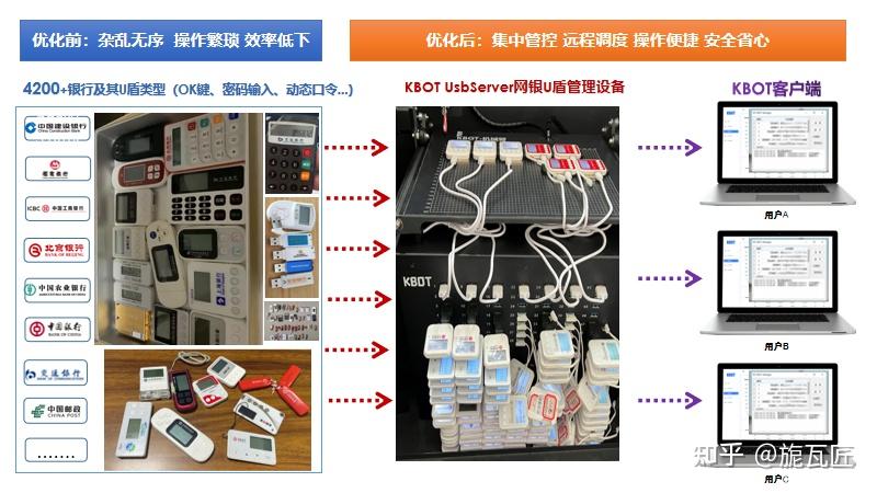 U盾集中管理和远程使用 - 知乎