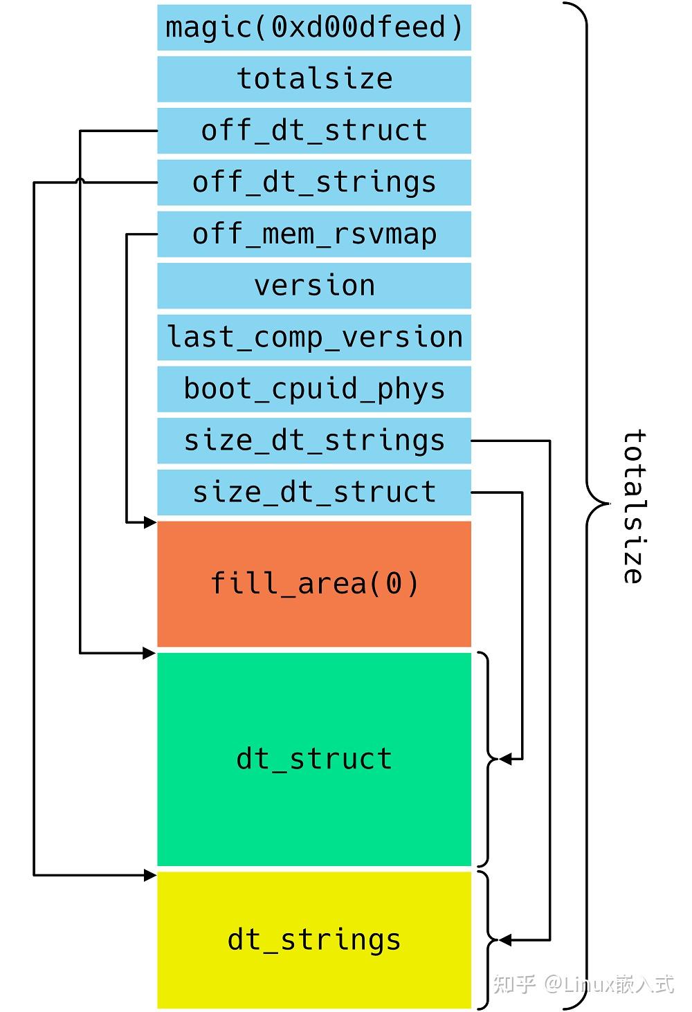 Dtb файл linux что это