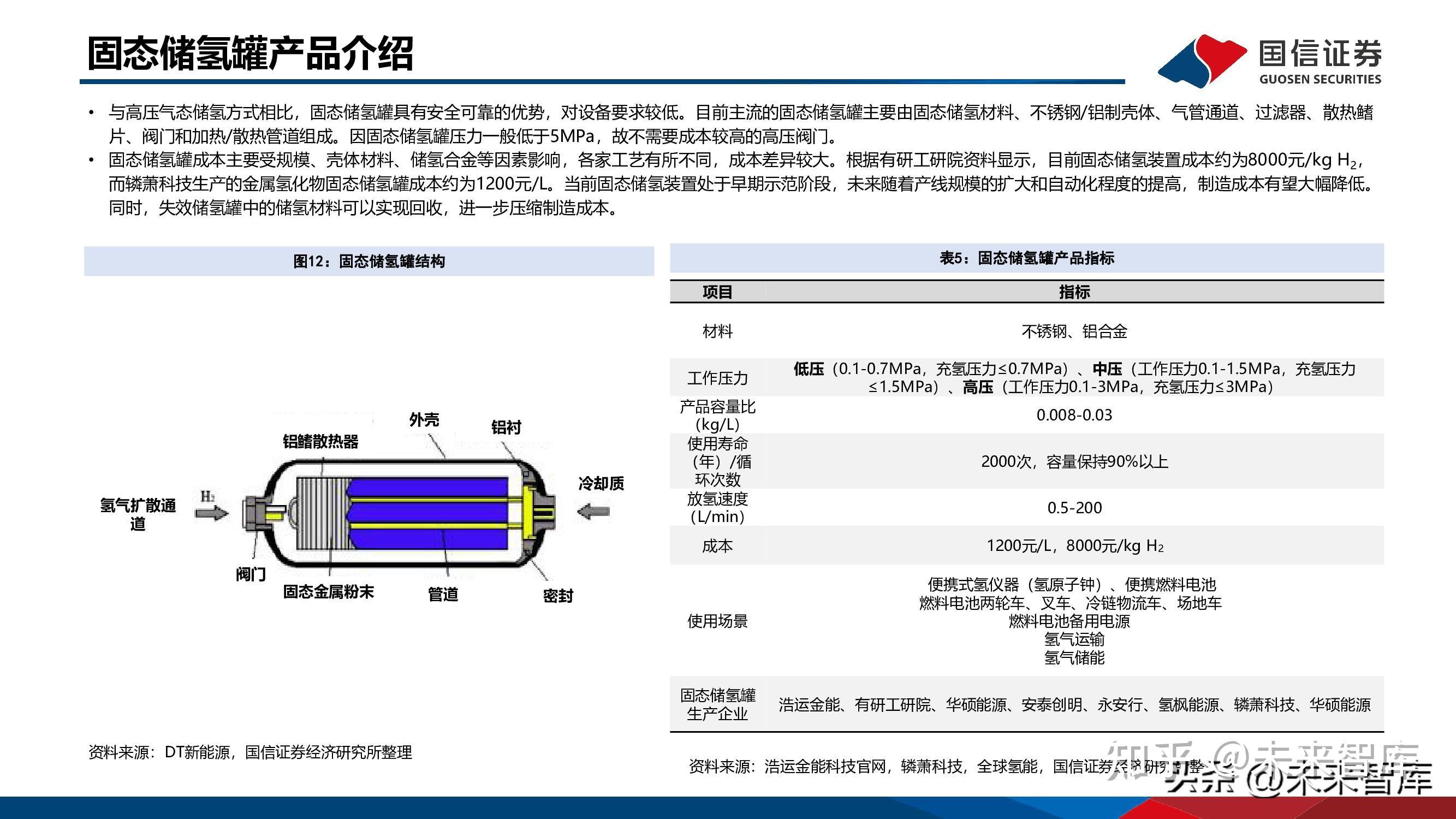 固态储氢专题研究报告:新兴技术优势凸显,从零到一前景广阔 - 知乎