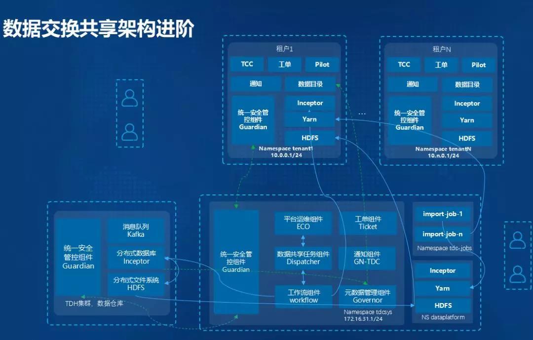 大数据云的数据交换共享平台架构探索下