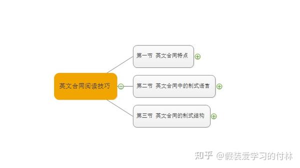 一 英文合同阅读与分析技巧 范文祥 知乎