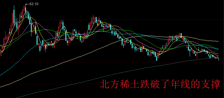 連跌6周北方稀土的股價跌破年線支撐股民太難熬了