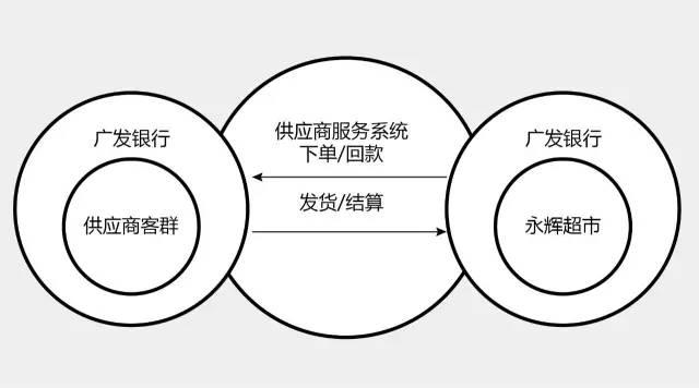 最经典的供应链金融案例广发银行对永辉超市上游供应商批量授信方案