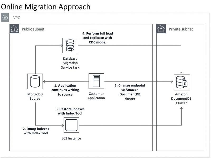 利用在线方案高效完成 Amazon DocumentDB 迁移