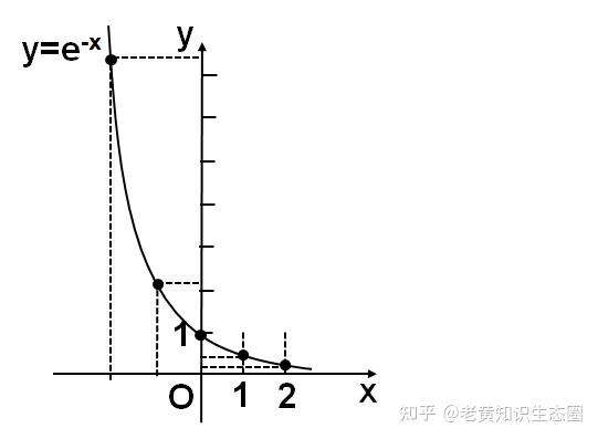 e的x分之一的图像是什么