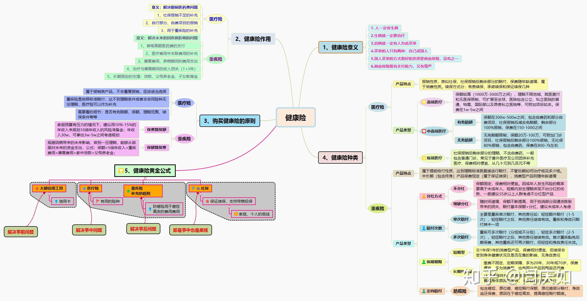 之前写的健康险思维逻辑图