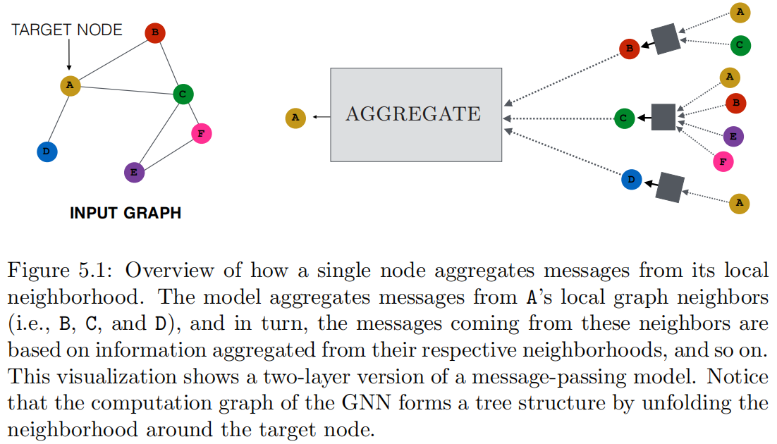 Graph representation learning graph neural network 