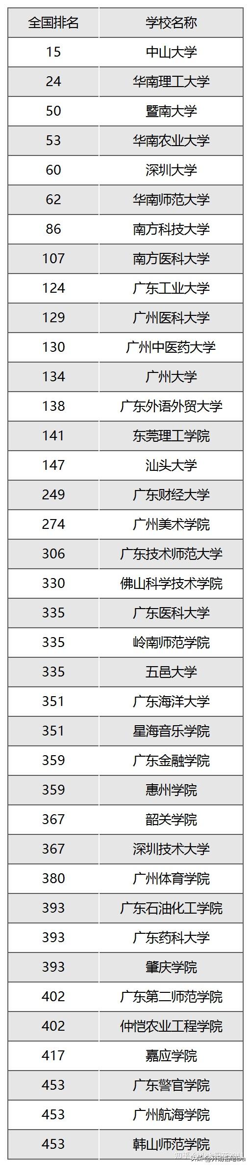 10,廣州醫科大學,全國排名第129名9,廣東工業大學,全國排名第124名8