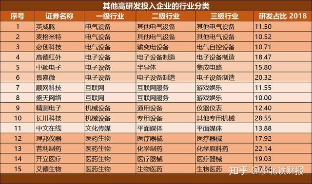 二,其他高研发投入的行业