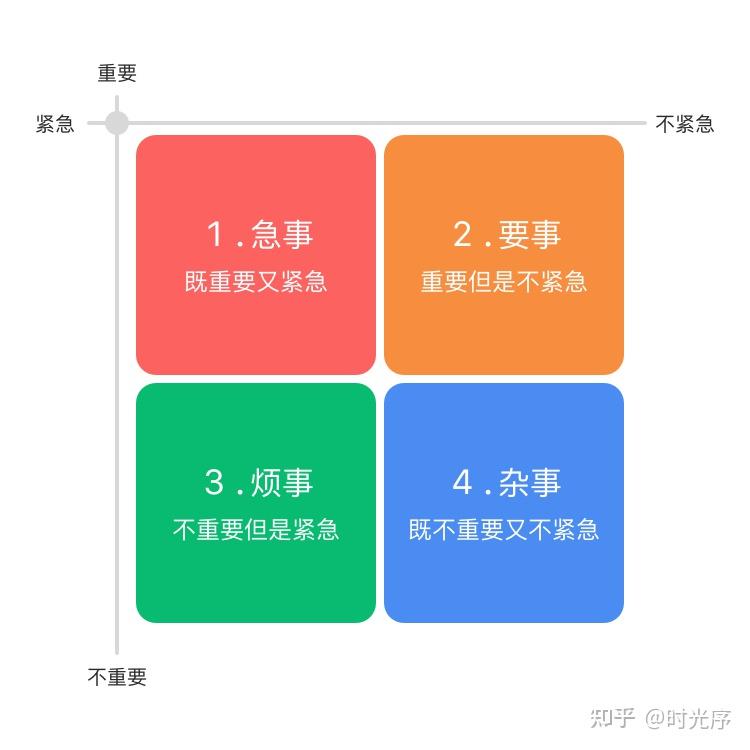 二,注重輕重緩急的四象限法則