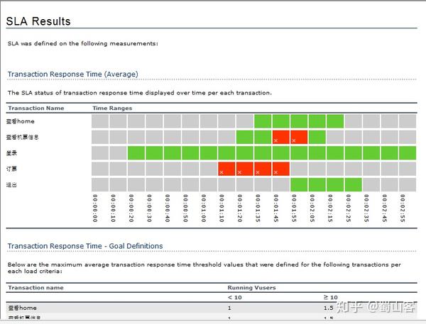 loadrunner Analysis 分析器 知乎
