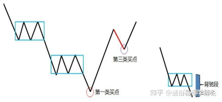 2,筆,回撤筆,底分型停頓:上圖都是優質的三買,那麼較弱的三買有圖示嗎