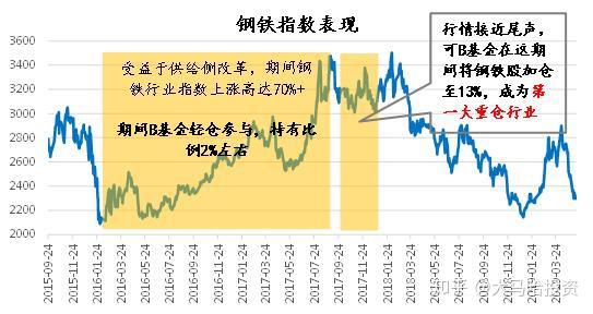 因供给侧改革导致钢价上涨,钢铁股也开启了一轮接近翻倍的行情,钢铁股