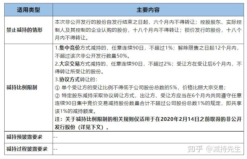 8.27减持新规后,股东减持规则有何不同呢? - 知乎