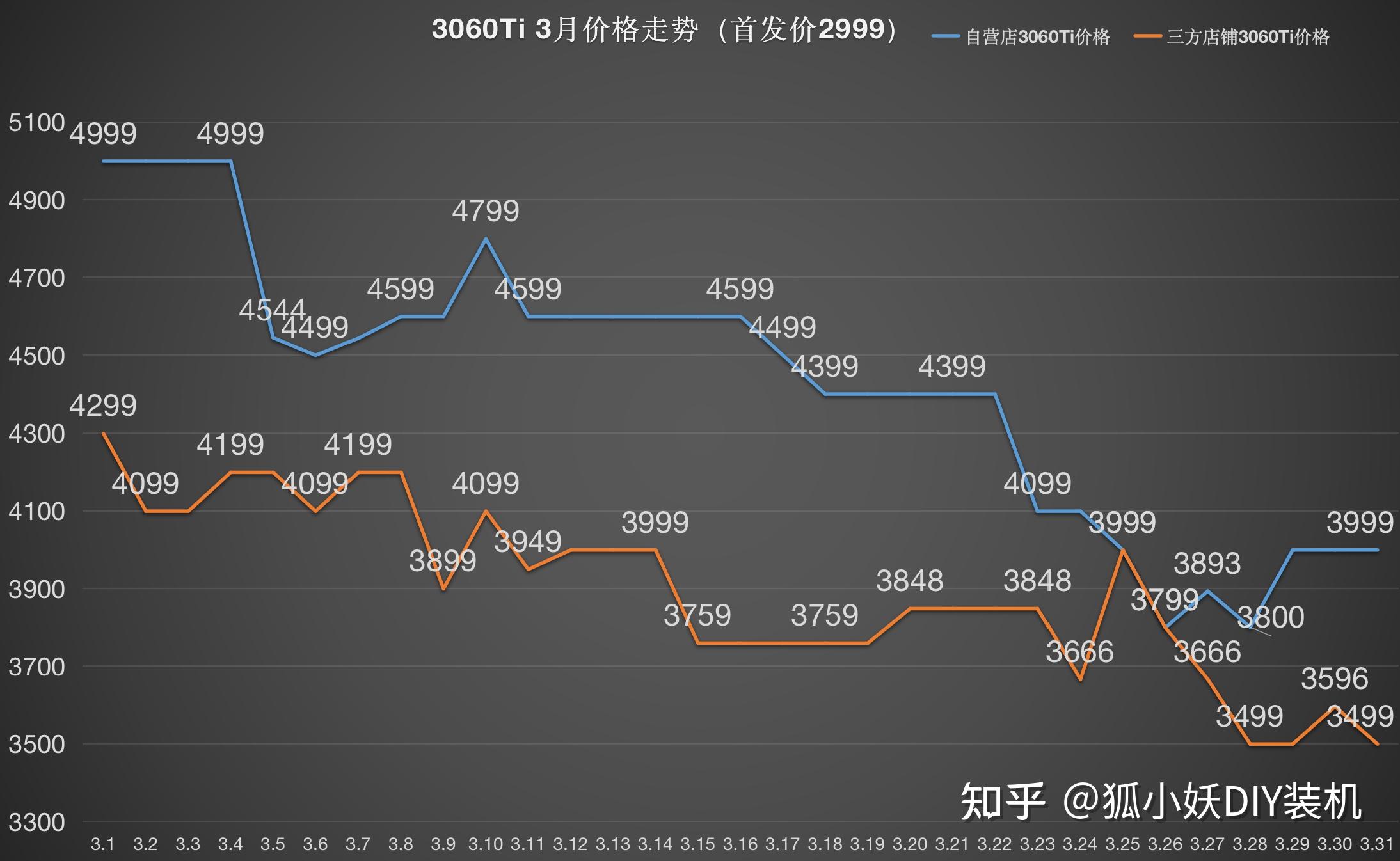 2021年显卡价格走势图图片