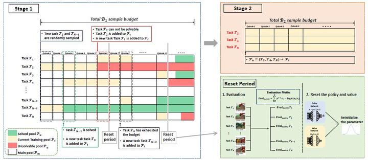 [Multi-Task RL 多任务强化学习] Scheduled Multi-Task Training - 知乎