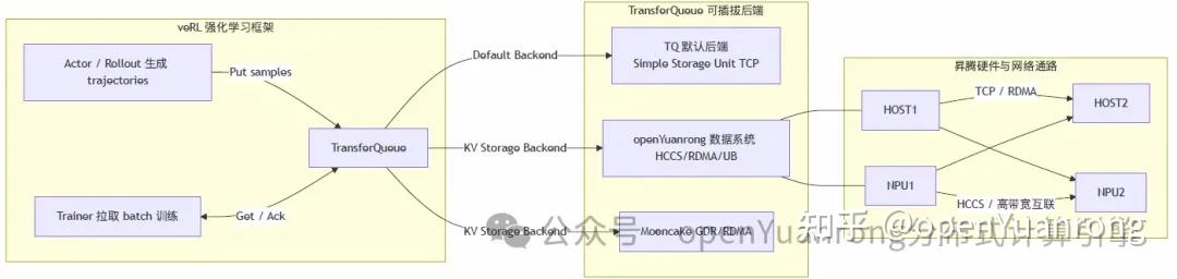 突破样本传输瓶颈：openYuanrong 作为TransferQueue KV 后端加速 veRL 强化学习 - 知乎