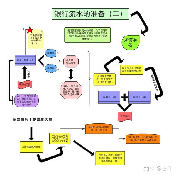 留学流水要求多少(出国留学流水账要求)