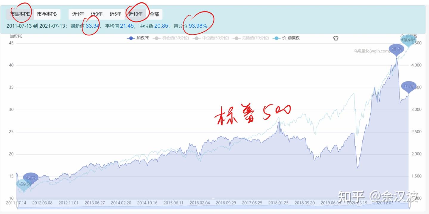 纳斯达克与标普500高度重合，配置了纳斯达克还要配置标普500吗？ - 知乎
