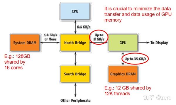 GPU异构计算笔记(002)-GPU简介 - 知乎