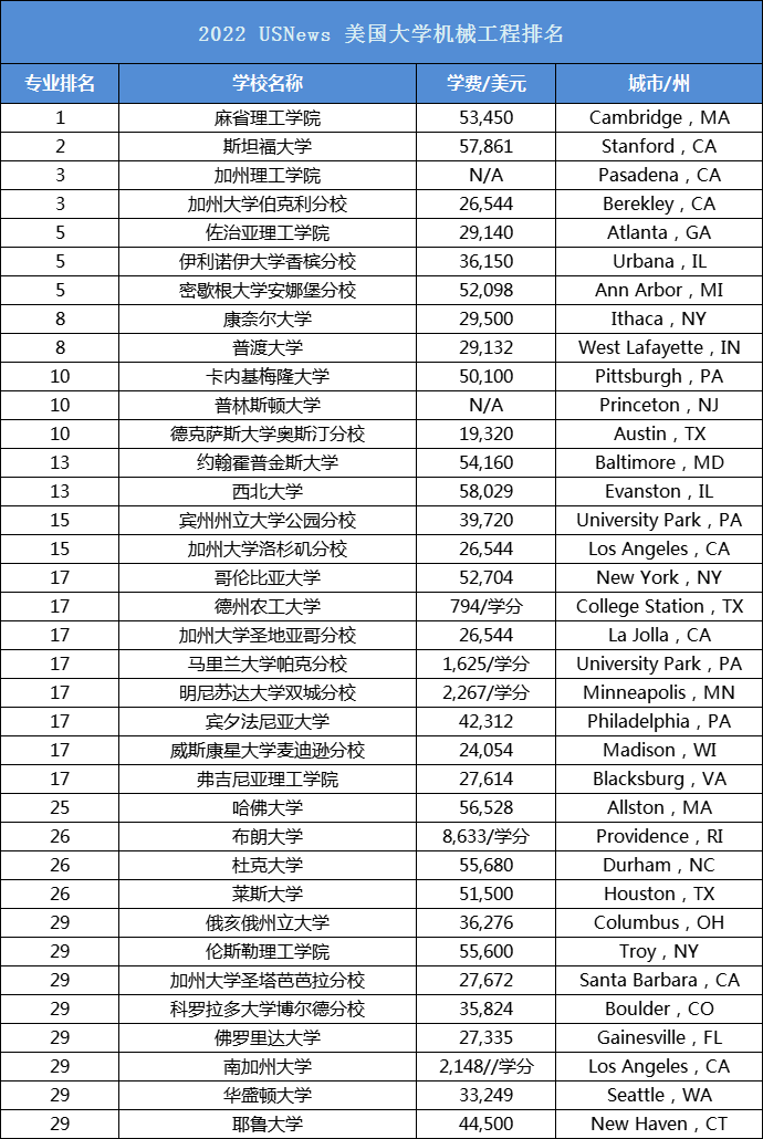 2022usnews美国大学机械工程专业排名mit第一