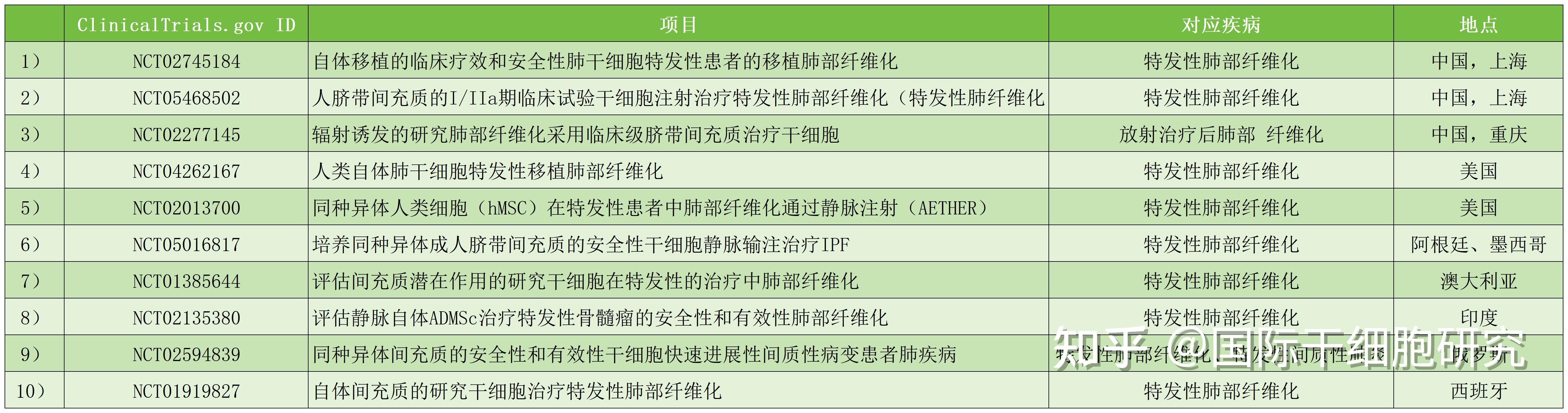 截止到2023年5月,我國共有4項治療肺纖維化的間充質幹細胞新藥ind獲批